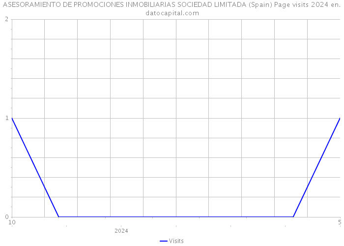 ASESORAMIENTO DE PROMOCIONES INMOBILIARIAS SOCIEDAD LIMITADA (Spain) Page visits 2024 