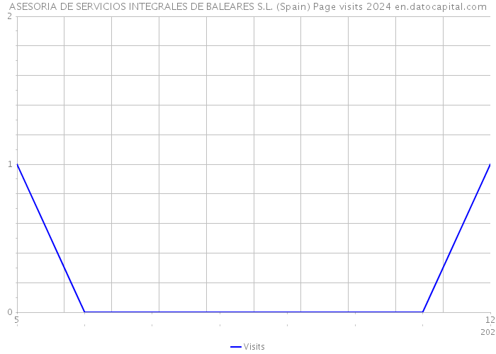 ASESORIA DE SERVICIOS INTEGRALES DE BALEARES S.L. (Spain) Page visits 2024 