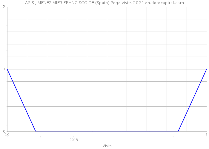 ASIS JIMENEZ MIER FRANCISCO DE (Spain) Page visits 2024 