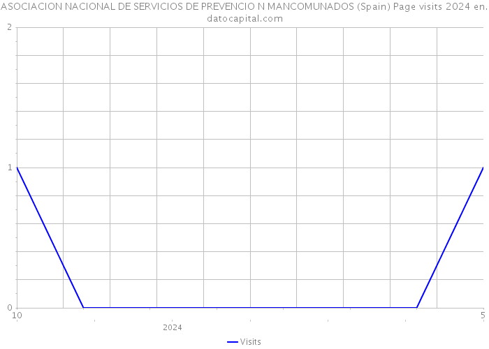 ASOCIACION NACIONAL DE SERVICIOS DE PREVENCIO N MANCOMUNADOS (Spain) Page visits 2024 