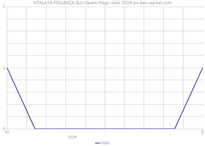 ATALAYA POLLENÇA SLU (Spain) Page visits 2024 