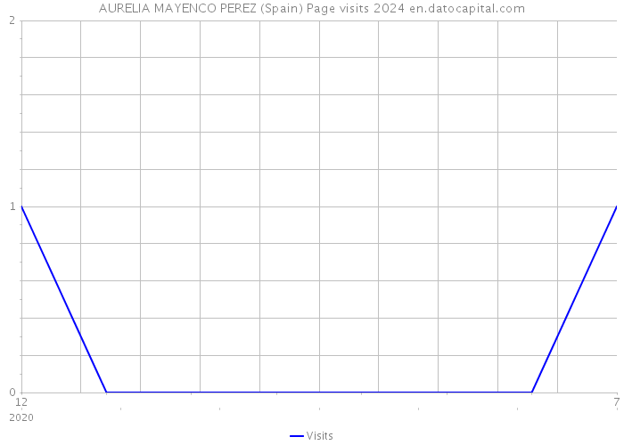 AURELIA MAYENCO PEREZ (Spain) Page visits 2024 