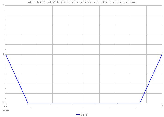 AURORA MESA MENDEZ (Spain) Page visits 2024 