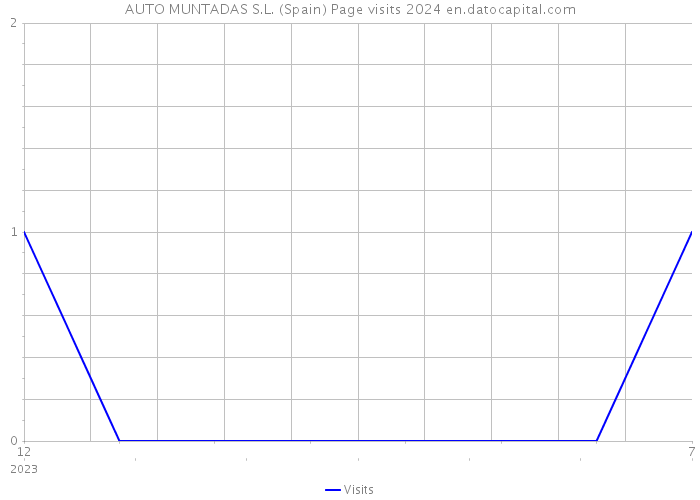 AUTO MUNTADAS S.L. (Spain) Page visits 2024 