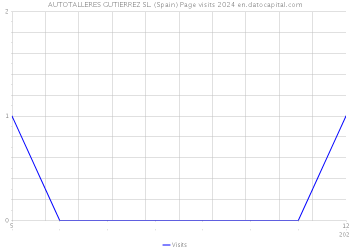 AUTOTALLERES GUTIERREZ SL. (Spain) Page visits 2024 