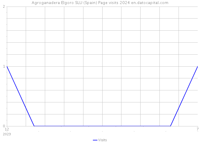Agroganadera Elgoro SLU (Spain) Page visits 2024 