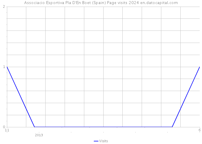 Associacio Esportiva Pla D'En Boet (Spain) Page visits 2024 