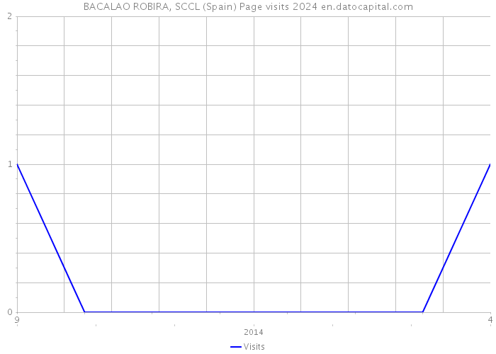 BACALAO ROBIRA, SCCL (Spain) Page visits 2024 