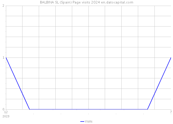 BALBINA SL (Spain) Page visits 2024 