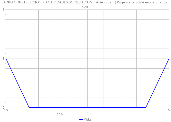 BARRO CONSTRUCCION Y ACTIVIDADES SOCIEDAD LIMITADA (Spain) Page visits 2024 
