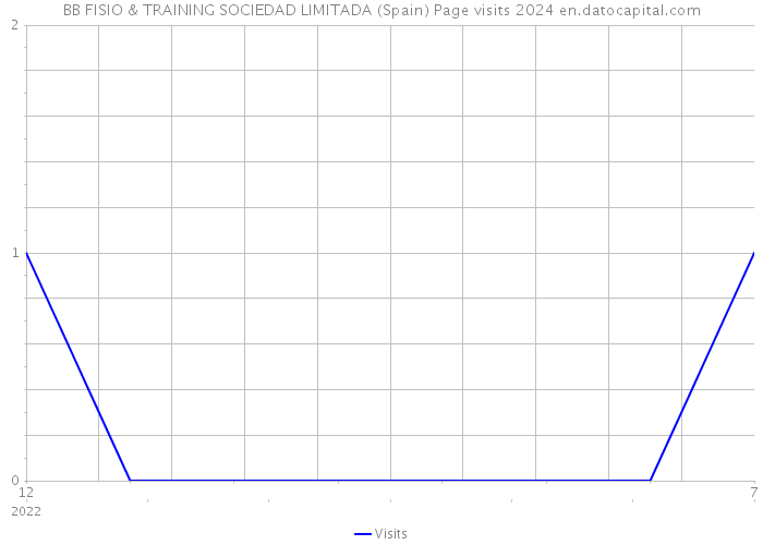 BB FISIO & TRAINING SOCIEDAD LIMITADA (Spain) Page visits 2024 