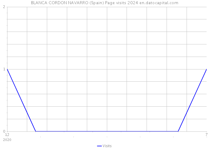 BLANCA CORDON NAVARRO (Spain) Page visits 2024 