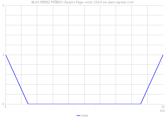 BLAS PEREZ PIÑERO (Spain) Page visits 2024 