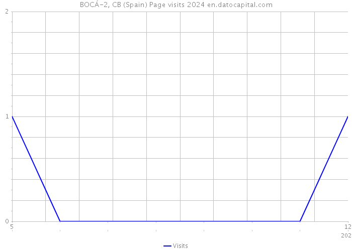 BOCÁ-2, CB (Spain) Page visits 2024 