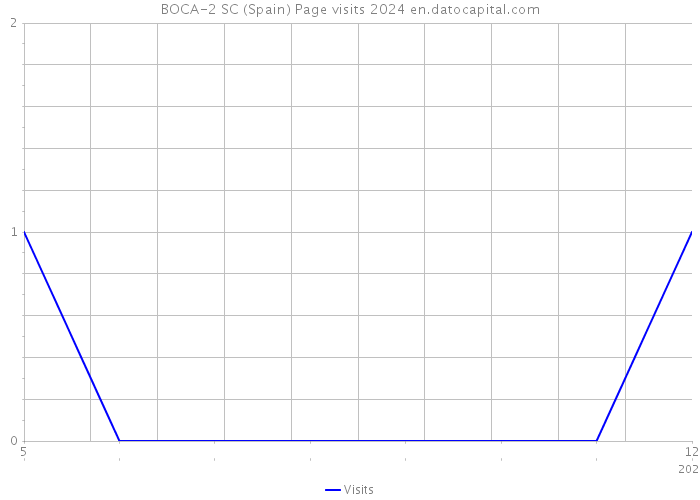 BOCA-2 SC (Spain) Page visits 2024 