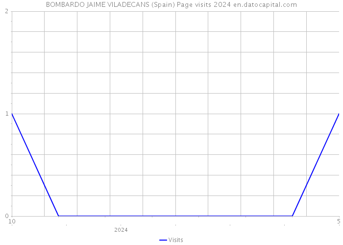 BOMBARDO JAIME VILADECANS (Spain) Page visits 2024 