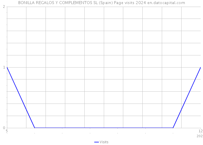 BONILLA REGALOS Y COMPLEMENTOS SL (Spain) Page visits 2024 