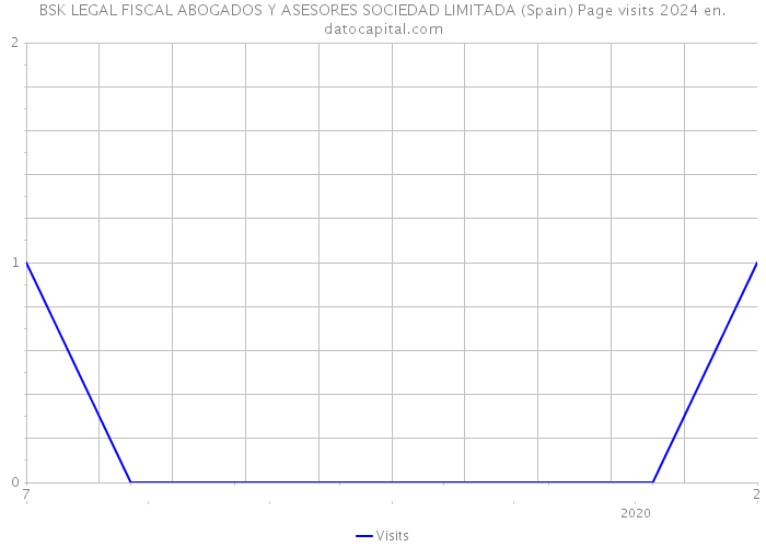 BSK LEGAL FISCAL ABOGADOS Y ASESORES SOCIEDAD LIMITADA (Spain) Page visits 2024 