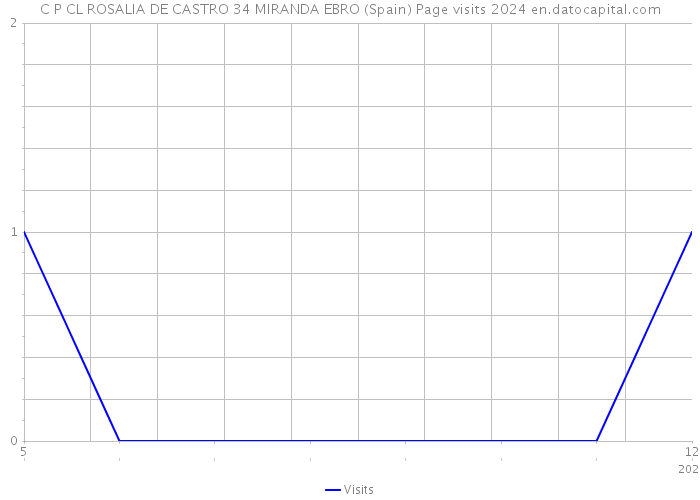 C P CL ROSALIA DE CASTRO 34 MIRANDA EBRO (Spain) Page visits 2024 