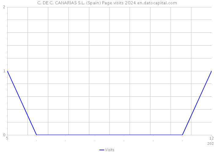 C. DE C. CANARIAS S.L. (Spain) Page visits 2024 