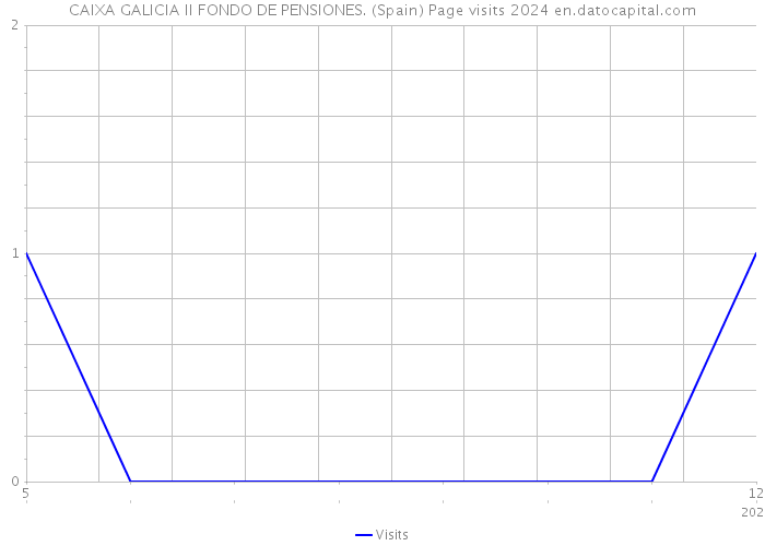 CAIXA GALICIA II FONDO DE PENSIONES. (Spain) Page visits 2024 