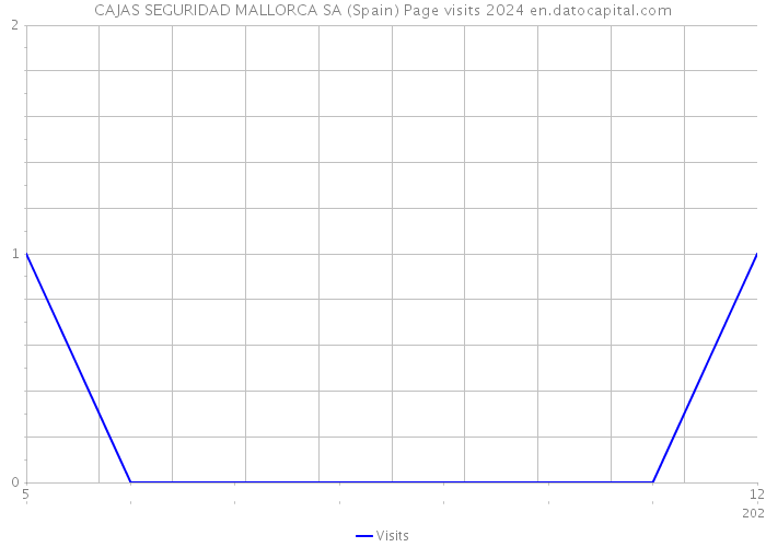 CAJAS SEGURIDAD MALLORCA SA (Spain) Page visits 2024 