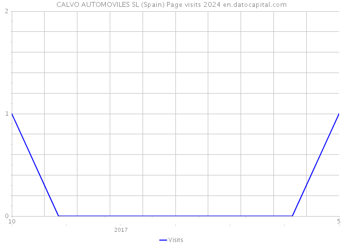 CALVO AUTOMOVILES SL (Spain) Page visits 2024 