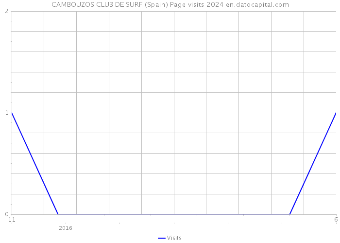 CAMBOUZOS CLUB DE SURF (Spain) Page visits 2024 