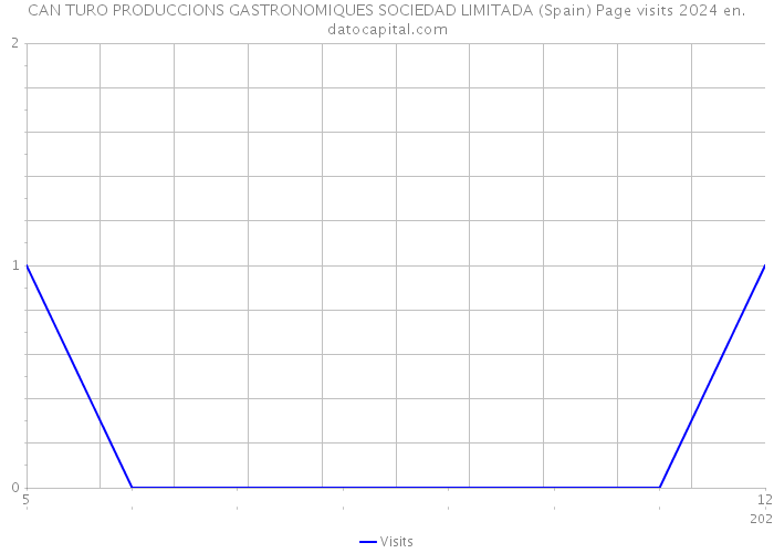 CAN TURO PRODUCCIONS GASTRONOMIQUES SOCIEDAD LIMITADA (Spain) Page visits 2024 