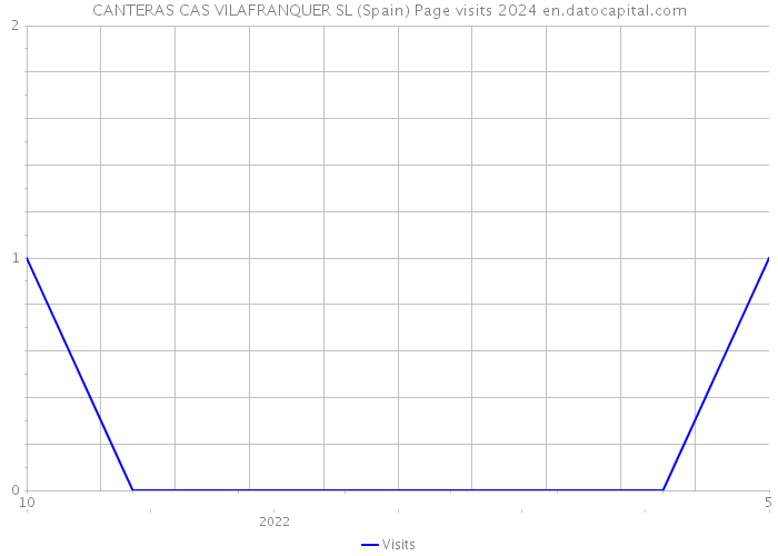 CANTERAS CAS VILAFRANQUER SL (Spain) Page visits 2024 