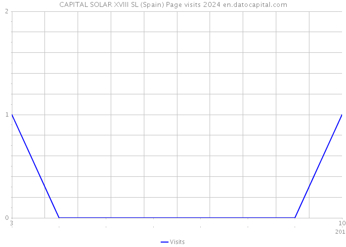 CAPITAL SOLAR XVIII SL (Spain) Page visits 2024 