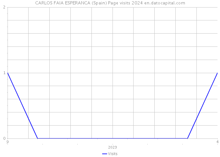 CARLOS FAIA ESPERANCA (Spain) Page visits 2024 