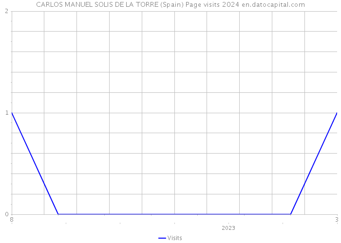 CARLOS MANUEL SOLIS DE LA TORRE (Spain) Page visits 2024 