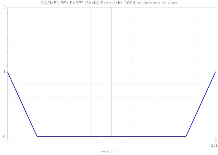 CARMEN BEA PARES (Spain) Page visits 2024 