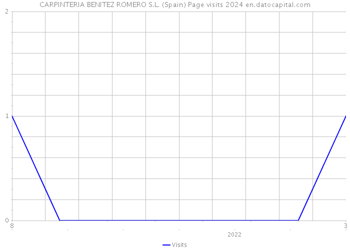 CARPINTERIA BENITEZ ROMERO S.L. (Spain) Page visits 2024 