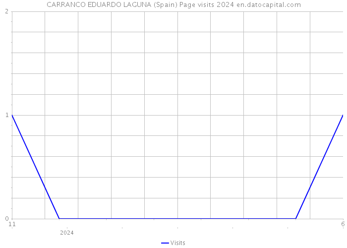 CARRANCO EDUARDO LAGUNA (Spain) Page visits 2024 