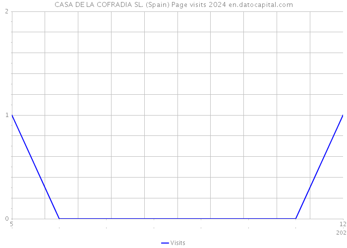 CASA DE LA COFRADIA SL. (Spain) Page visits 2024 