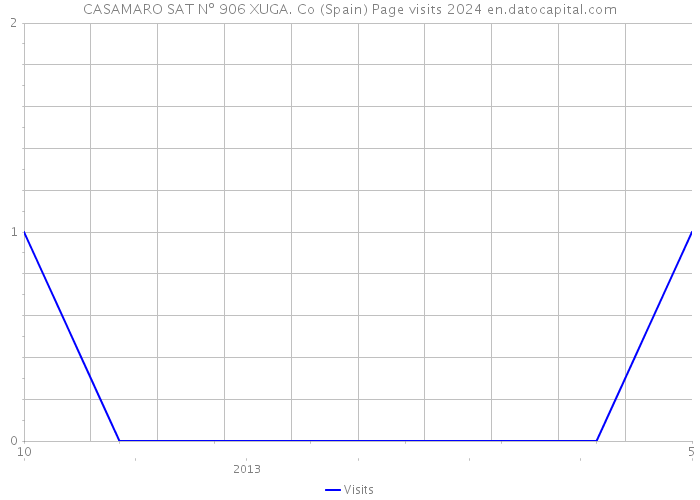 CASAMARO SAT Nº 906 XUGA. Co (Spain) Page visits 2024 