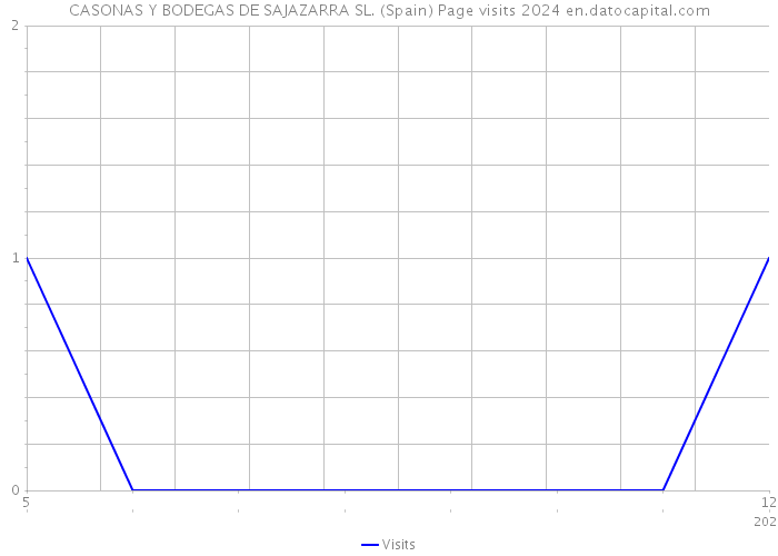 CASONAS Y BODEGAS DE SAJAZARRA SL. (Spain) Page visits 2024 