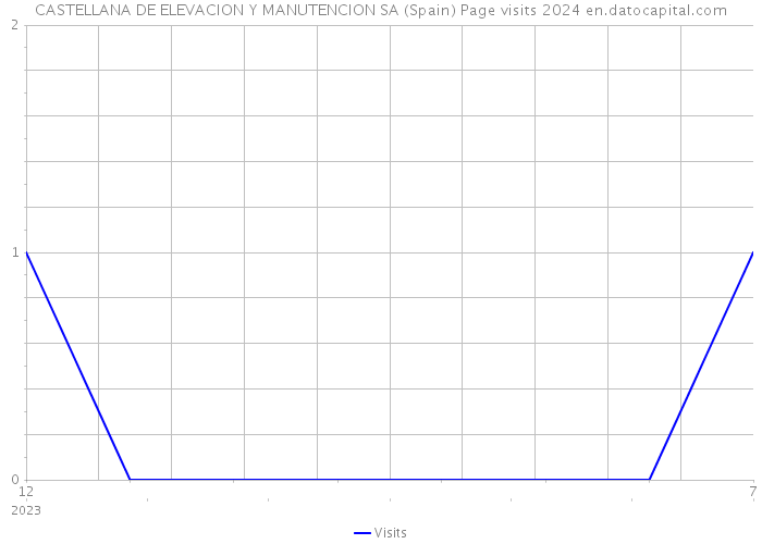 CASTELLANA DE ELEVACION Y MANUTENCION SA (Spain) Page visits 2024 