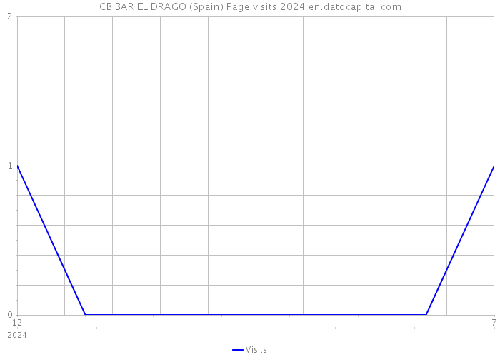 CB BAR EL DRAGO (Spain) Page visits 2024 