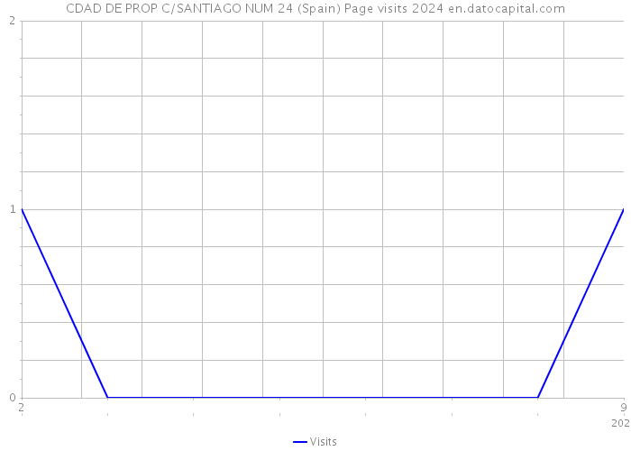 CDAD DE PROP C/SANTIAGO NUM 24 (Spain) Page visits 2024 