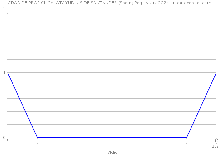 CDAD DE PROP CL CALATAYUD N 9 DE SANTANDER (Spain) Page visits 2024 