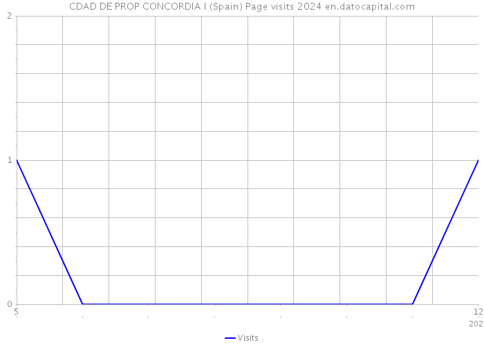 CDAD DE PROP CONCORDIA I (Spain) Page visits 2024 