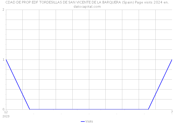 CDAD DE PROP EDF TORDESILLAS DE SAN VICENTE DE LA BARQUERA (Spain) Page visits 2024 