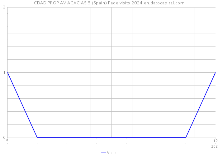 CDAD PROP AV ACACIAS 3 (Spain) Page visits 2024 