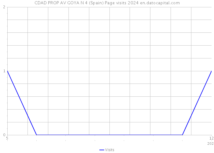 CDAD PROP AV GOYA N 4 (Spain) Page visits 2024 