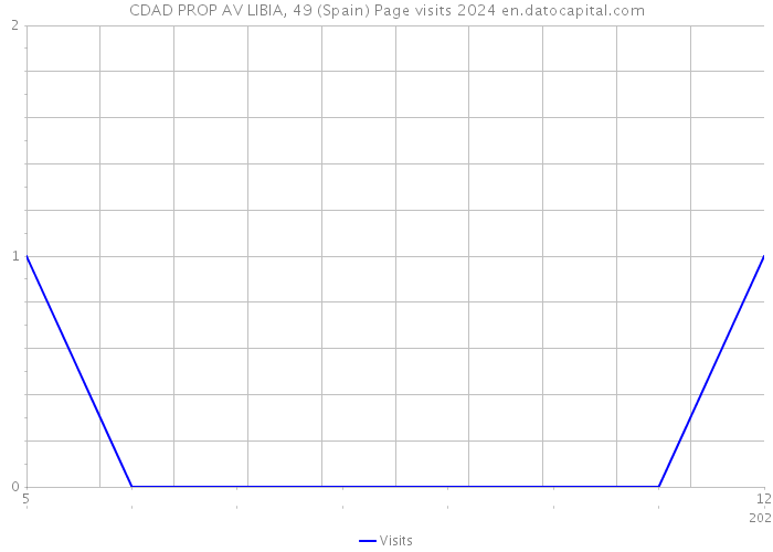 CDAD PROP AV LIBIA, 49 (Spain) Page visits 2024 