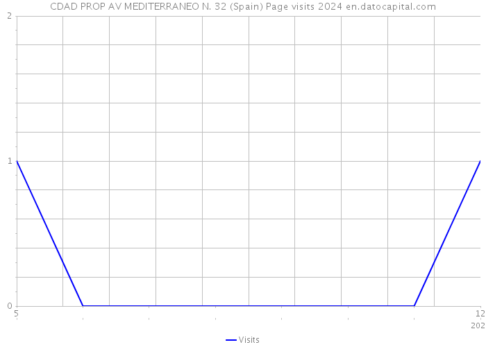 CDAD PROP AV MEDITERRANEO N. 32 (Spain) Page visits 2024 