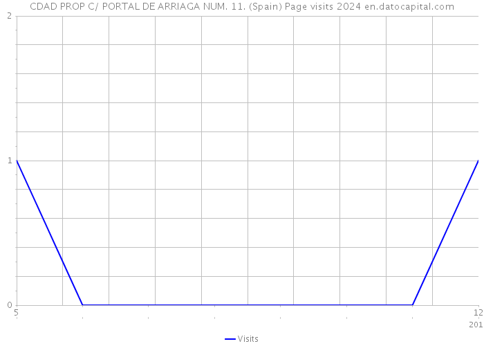 CDAD PROP C/ PORTAL DE ARRIAGA NUM. 11. (Spain) Page visits 2024 